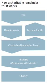 How a Charitable Remainder Trust Works
